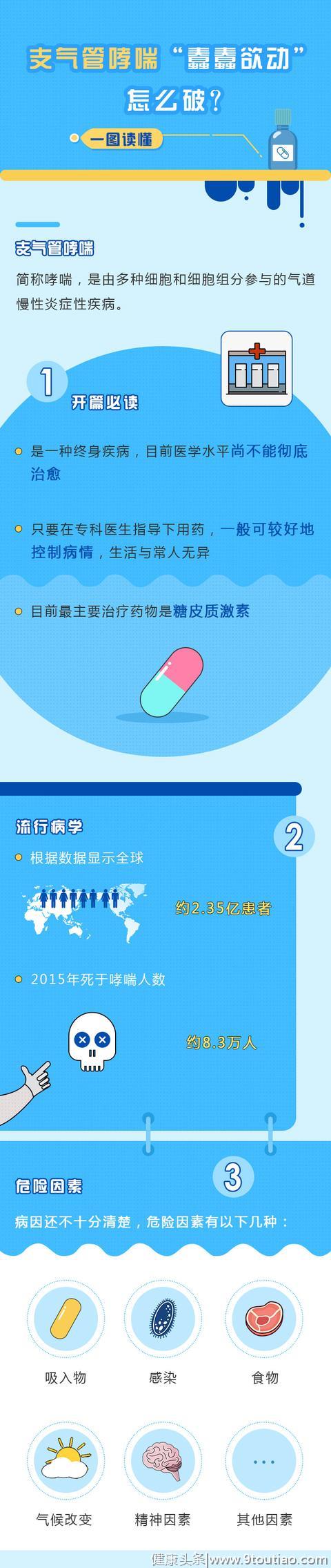 世界防治哮喘日 | 支气管哮喘"蠢蠢欲动"，怎么破？