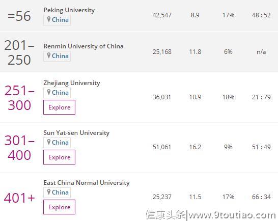 THE心理学排名，北大位列56，人大、浙大进入中国前五