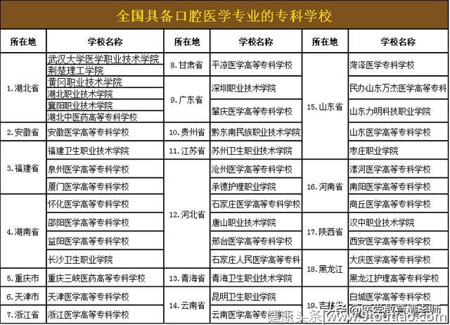 全国口腔临床医学大专院校排行，办学实力排行榜