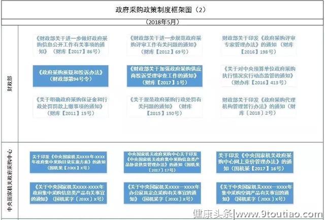 关于政府采购管理工作，都是腰间盘，你凭啥突出