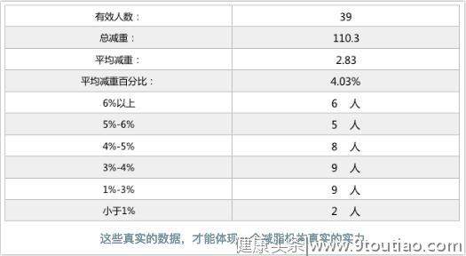 一位减脂营运营者的个人经验