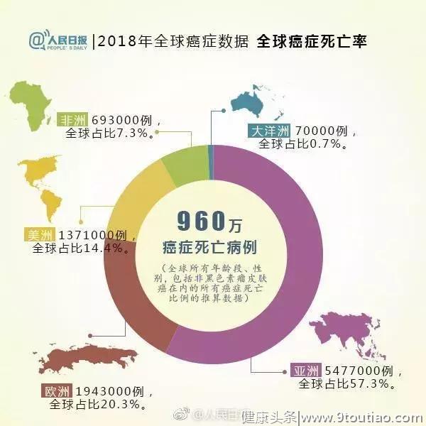 6大癌症的预防，90%你都能做到！