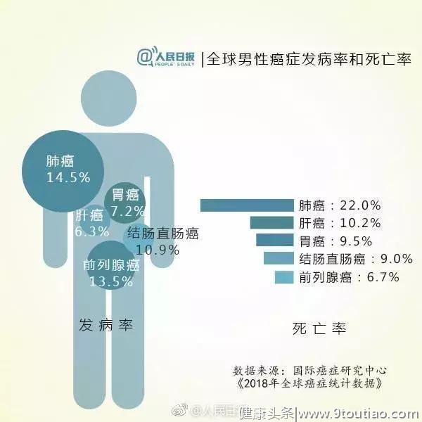 6大癌症的预防，90%你都能做到！