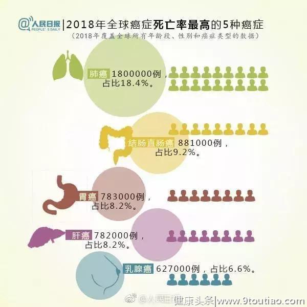 6大癌症的预防，90%你都能做到！