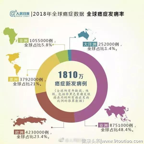 6大癌症的预防，90%你都能做到！