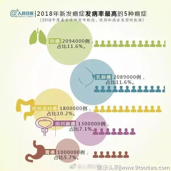 6大癌症的预防，90%你都能做到！