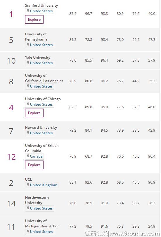 THE心理学研究水平排名，斯坦福第一，中国多所院校上榜