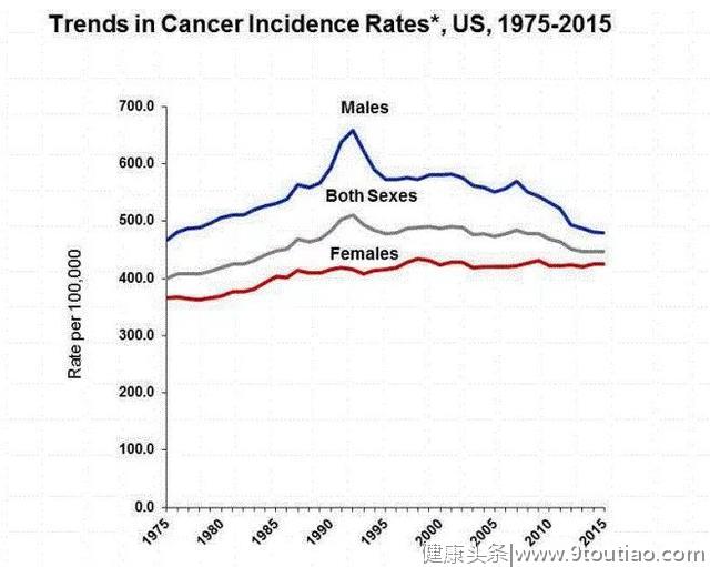 美国患癌率在降低，他们20年前发布了一个“防癌守则15条”，值得大家参考！