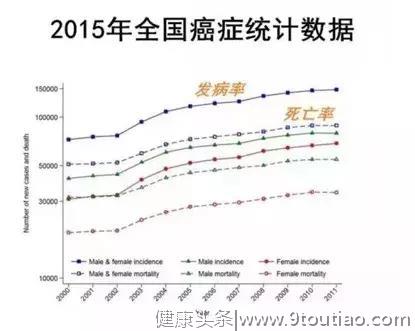 美国患癌率在降低，他们20年前发布了一个“防癌守则15条”