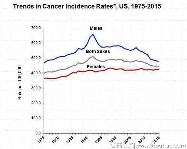 美国患癌率在降低，他们20年前发布了一个“防癌守则15条”