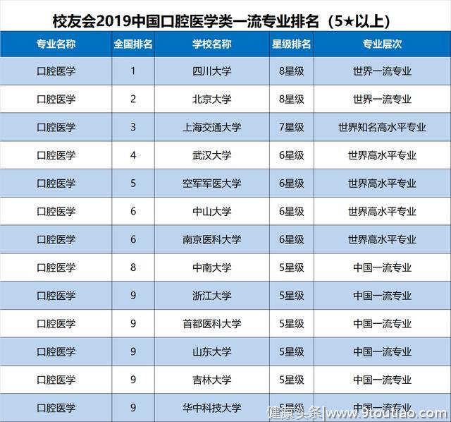 校友会2019中国口腔医学类一流专业排名，四川大学第1，北大第2