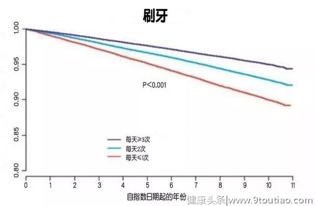 心口相联，每天多刷一次牙能预防心血管病！