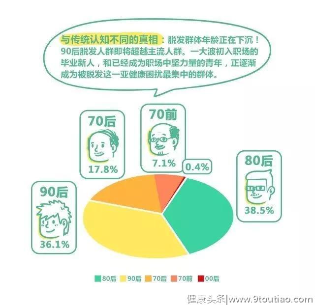 脱发群体极剧下沉，90后跻身脱发主流人群，天天在与脱发战斗!