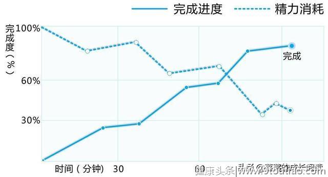 总是通宵熬夜忙工作？教你1个方法摆脱拖延症，提高工作效率