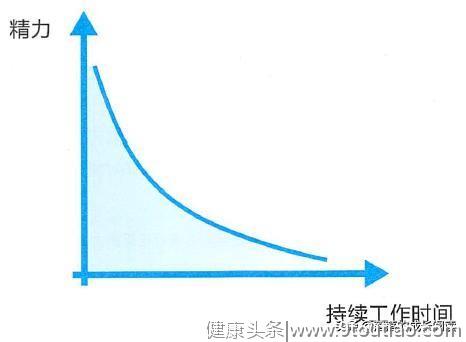 总是通宵熬夜忙工作？教你1个方法摆脱拖延症，提高工作效率