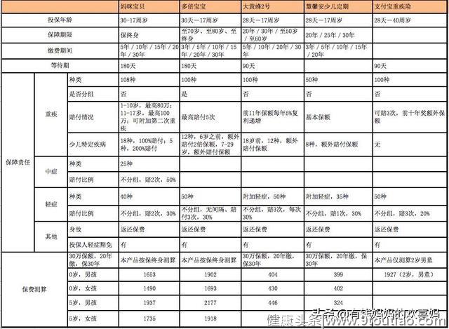 对比了30多款产品，谈谈儿童重疾险怎么选