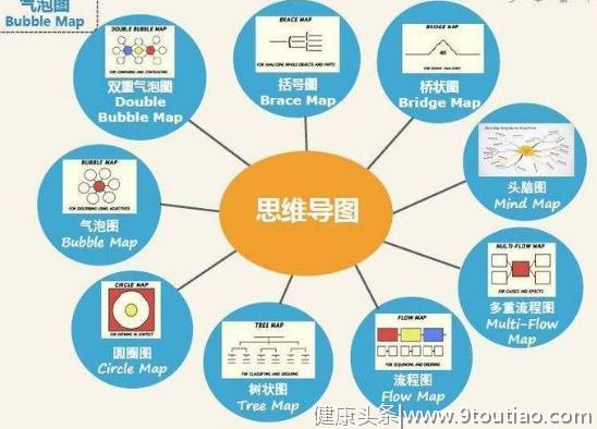 从小学会这8种思维导图，孩子受益终身！