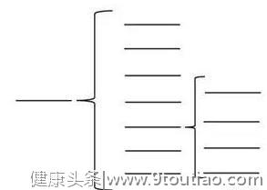 从小学会这8种思维导图，孩子受益终身！