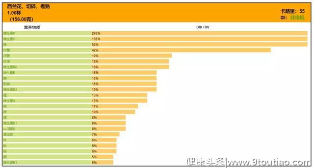 《科学》新证据：西兰花中一种天然物质具有强大抗癌能力