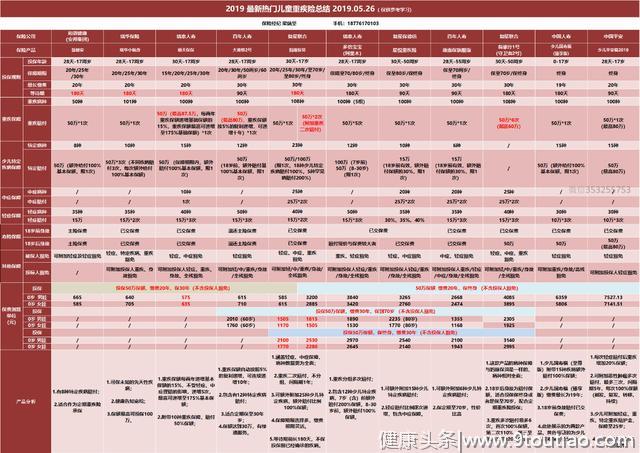 2019 上半年最新热门儿童重疾险整理