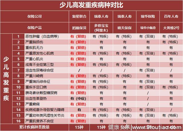 2019 上半年最新热门儿童重疾险整理