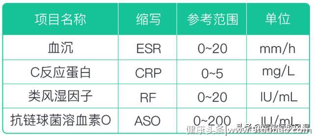 再也不用担心不会看风湿检查单，黄主任来教你读懂四项检查含义