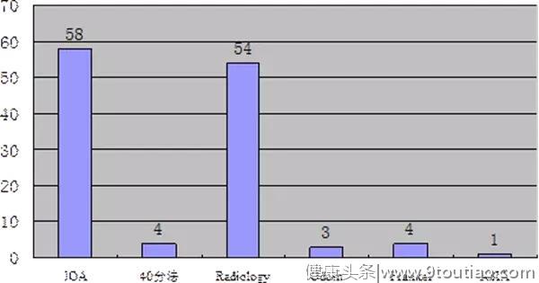 做了这么多颈椎手术，你真的确定疗效好吗？