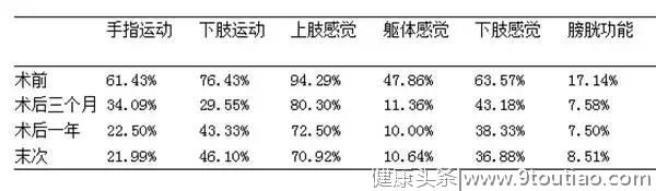 做了这么多颈椎手术，你真的确定疗效好吗？