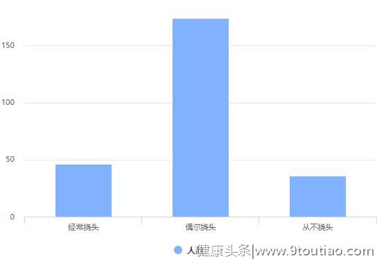 大学生脱发调查报告：超5成大学生有脱发困扰，悲伤秃如其来！