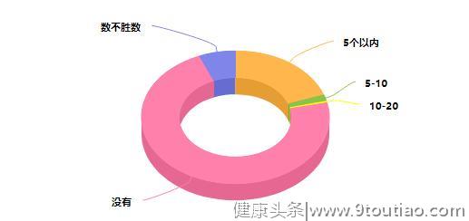 大学生脱发调查报告：超5成大学生有脱发困扰，悲伤秃如其来！