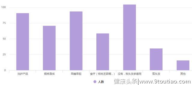 大学生脱发调查报告：超5成大学生有脱发困扰，悲伤秃如其来！