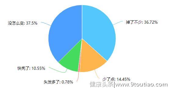 大学生脱发调查报告：超5成大学生有脱发困扰，悲伤秃如其来！