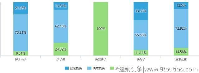 大学生脱发调查报告：超5成大学生有脱发困扰，悲伤秃如其来！