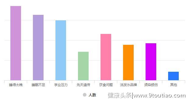 大学生脱发调查报告：超5成大学生有脱发困扰，悲伤秃如其来！