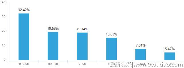 大学生脱发调查报告：超5成大学生有脱发困扰，悲伤秃如其来！