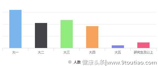 大学生脱发调查报告：超5成大学生有脱发困扰，悲伤秃如其来！