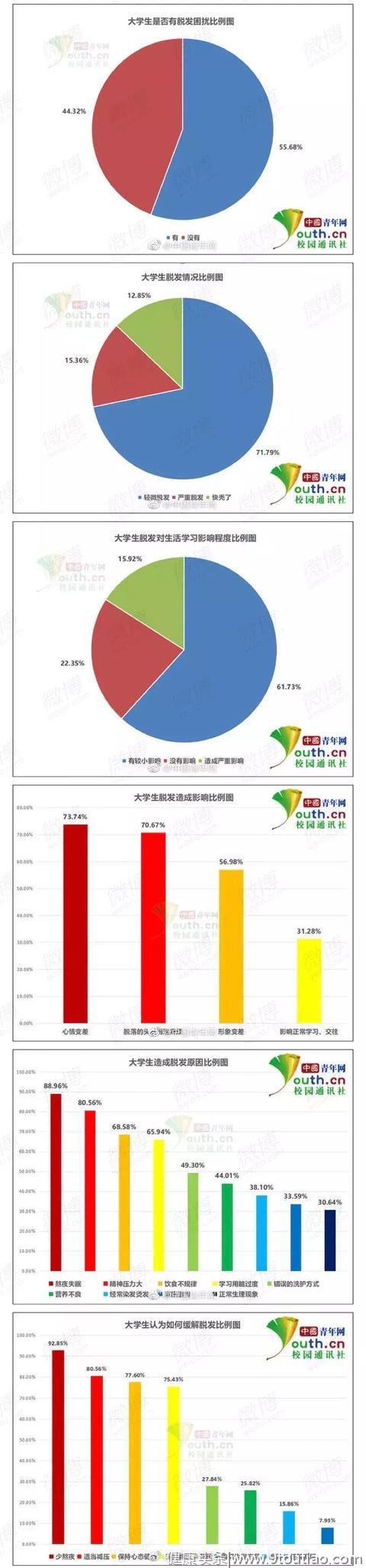 超过一半大学生为头发困扰？权威专家：这6件事最容易引起脱发！