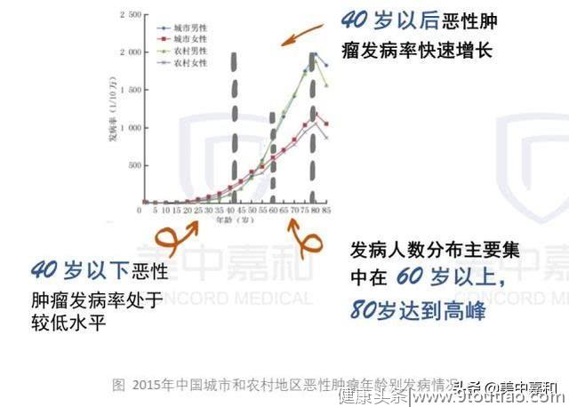 癌症为什么会发生？衰老或是一个诱因