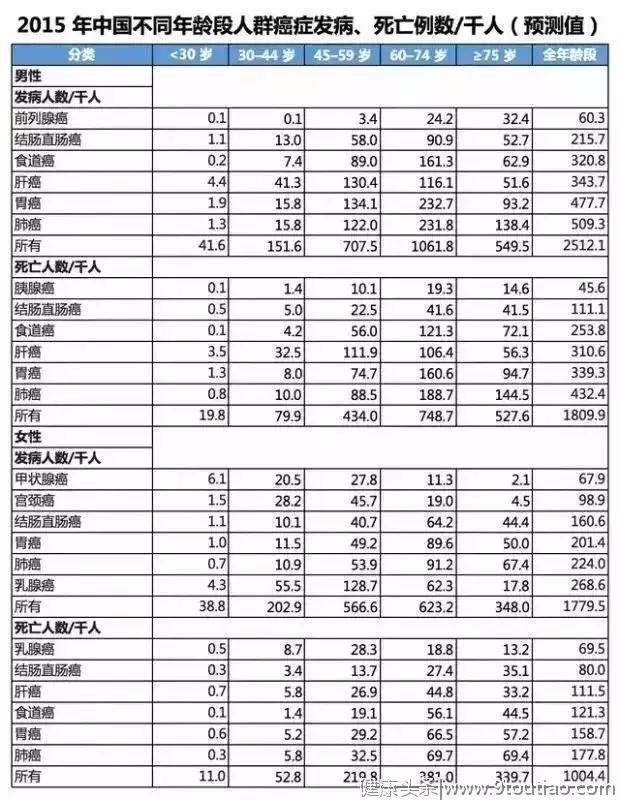 癌症在发作前的2年征兆，放到圈子很多人会感激你一辈子