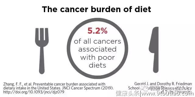 癌真的是吃出来的！这4种饮食习惯与癌症最相关