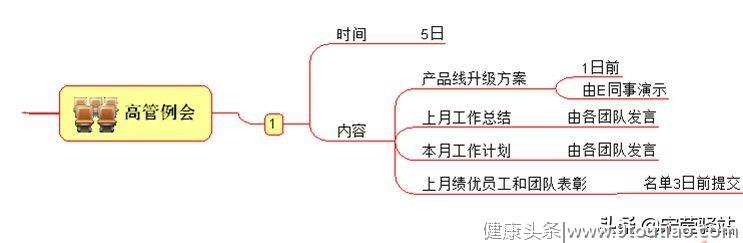 三分钟也能学会时间管理？——10件事管理法