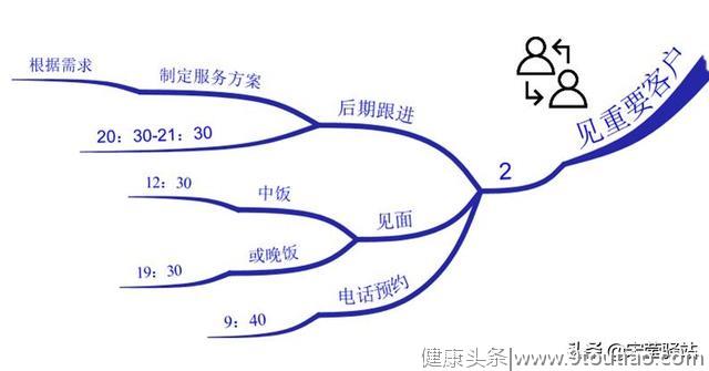 三分钟也能学会时间管理？——10件事管理法