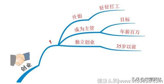 三分钟也能学会时间管理？——10件事管理法