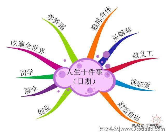 三分钟也能学会时间管理？——10件事管理法