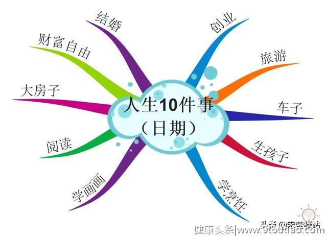 三分钟也能学会时间管理？——10件事管理法