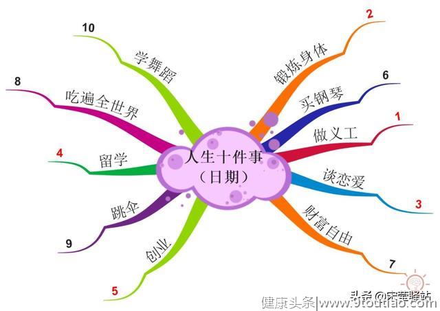 三分钟也能学会时间管理？——10件事管理法