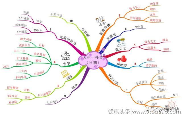 三分钟也能学会时间管理？——10件事管理法