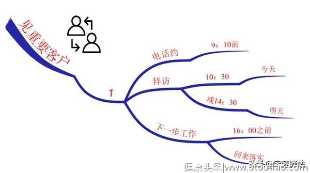 三分钟也能学会时间管理？——10件事管理法