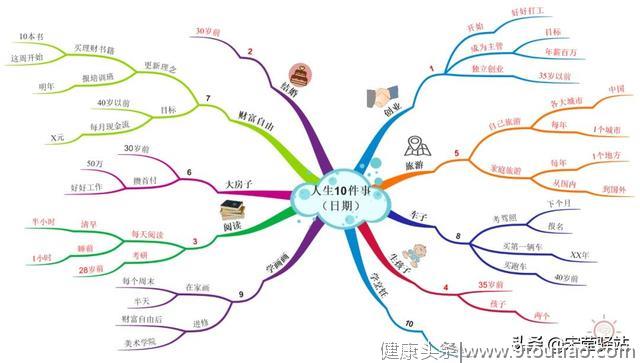 三分钟也能学会时间管理？——10件事管理法