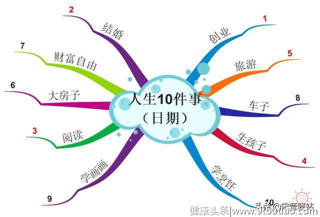 三分钟也能学会时间管理？——10件事管理法